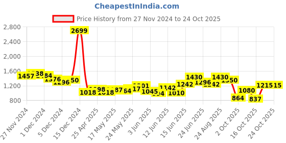 ajio.com liberty Sports Shoes with PU upper liberty Price History Graph from 27 Nov 2024 to 23 Oct 2025