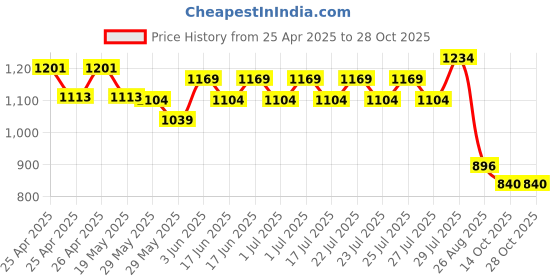 ajio.com max Sports Shoes with PU Upper max Price History Graph from 25 Apr 2025 to 28 Oct 2025
