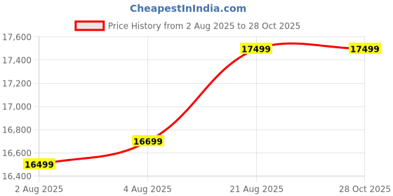 ajio.com asics Sports Shoes With Synthetic Fibre Upper asics Price History Graph from 2 Aug 2025 to 27 Oct 2025