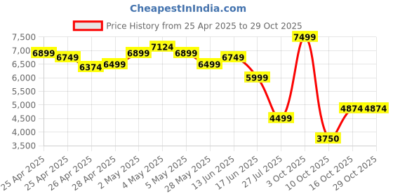 ajio.com asics Sports Shoes with Synthetic Upper asics Price History Graph from 25 Apr 2025 to 29 Oct 2025
