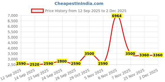 ajio.com puma Sports Shoes with Synthetic Upper puma Price History Graph from 12 Sep 2025 to 2 Dec 2025