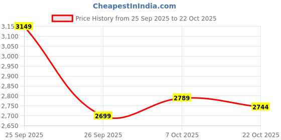 ajio.com puma Sports Shoes with Synthetic Upper puma Price History Graph from 25 Sep 2025 to 22 Oct 2025