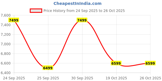 ajio.com puma Sports Shoes with Synthetic Upper puma Price History Graph from 24 Sep 2025 to 24 Oct 2025