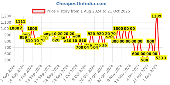 ajio.com performax Sports Shoes with Toggle Fastening performax Price History Graph from 1 Aug 2024 to 21 Oct 2025