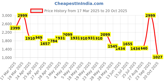 ajio.com puma Sports Training Leggings puma Price History Graph from 17 Mar 2025 to 20 Oct 2025