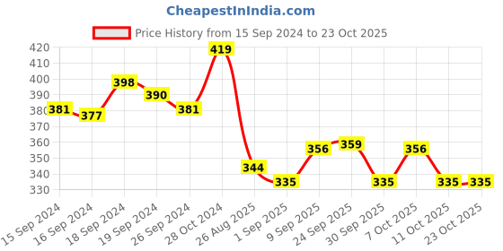 ajio.com u.s. polo assn. Sports Trunks with Elasticated Waist u.s. polo assn. Price History Graph from 15 Sep 2024 to 23 Oct 2025