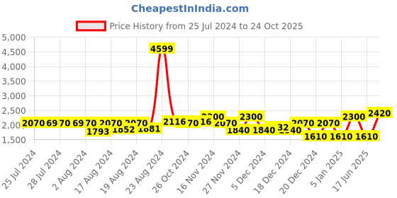 ajio.com superdry Sportstyle Essential Relaxed Fit City Shorts superdry Price History Graph from 25 Jul 2024 to 24 Oct 2025