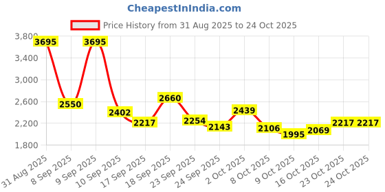ajio.com nike Sportswear Chill Poplin High-Waisted Open-Hem Pants nike Price History Graph from 31 Aug 2025 to 23 Oct 2025