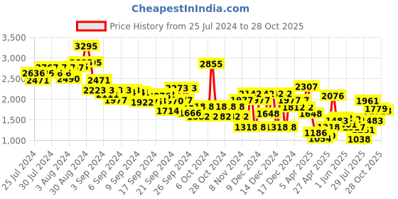 ajio.com nike Sportswear Club Fleece Sweatshirt nike Price History Graph from 25 Jul 2024 to 28 Oct 2025