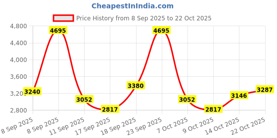 ajio.com nike Sportswear Mid-Rise Oversized Woven Cargo Pants nike Price History Graph from 8 Sep 2025 to 22 Oct 2025