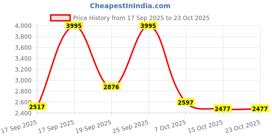 ajio.com nike Sportswear Winderunner Loose Fit Woven Hooded Jacket nike Price History Graph from 17 Sep 2025 to 23 Oct 2025