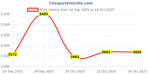 ajio.com nike Sportswear Windrunner Hooded Jacket nike Price History Graph from 10 Sep 2025 to 23 Oct 2025