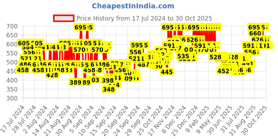 ajio.com pac Spotlight Bronzer - Cinema pac Price History Graph from 17 Jul 2024 to 30 Oct 2025