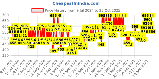 ajio.com pac Spotlight Bronzer - Show Biz pac Price History Graph from 9 Jul 2024 to 23 Oct 2025