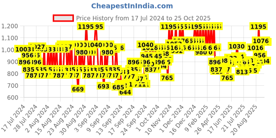 ajio.com pac Spotlight Compact Powder - 03 Warm Ivory pac Price History Graph from 17 Jul 2024 to 25 Oct 2025