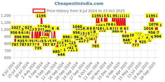 ajio.com pac Spotlight Compact Powder - 06 Beige pac Price History Graph from 9 Jul 2024 to 23 Oct 2025