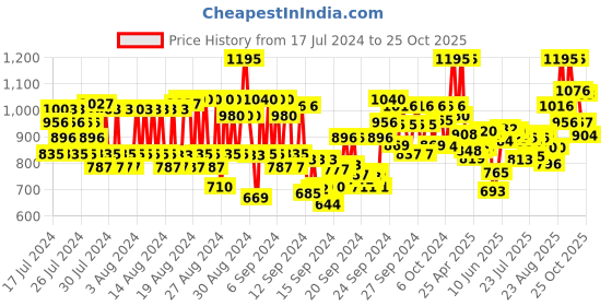 ajio.com pac Spotlight Compact Powder - 07 Tan pac Price History Graph from 17 Jul 2024 to 25 Oct 2025
