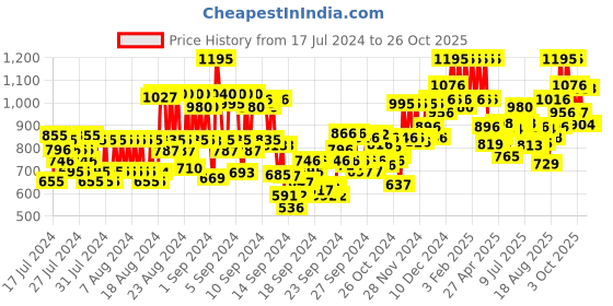 ajio.com pac Spotlight Compact Powder - 6.5 Tawny Bisque pac Price History Graph from 17 Jul 2024 to 23 Oct 2025