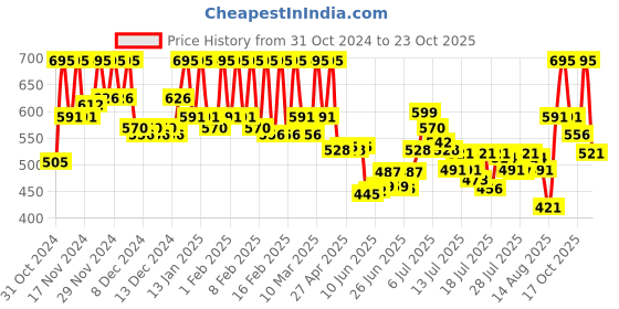 ajio.com pac Spotlight Cream Blush - Dusky Rose pac Price History Graph from 31 Oct 2024 to 23 Oct 2025
