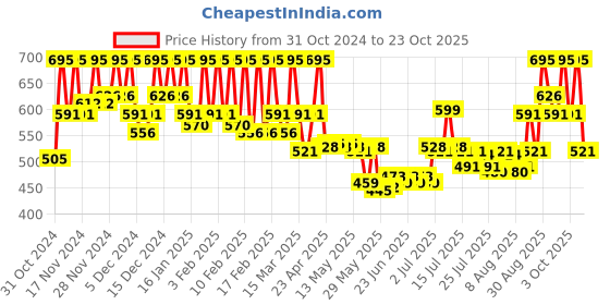 ajio.com pac Spotlight Cream Blush - Flamingo pac Price History Graph from 31 Oct 2024 to 23 Oct 2025