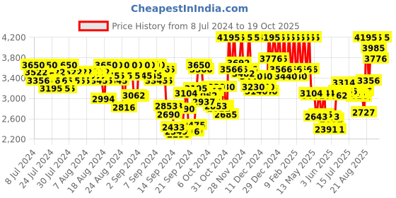 ajio.com pac Spotlight Duo Chrome Eyeshadow Palette - Multi-Color pac Price History Graph from 8 Jul 2024 to 17 Oct 2025