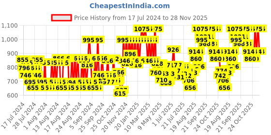 ajio.com pac Spotlight Liquid Concealer - 01 Whipped Vanilla pac Price History Graph from 17 Jul 2024 to 28 Nov 2025