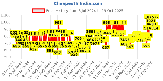 ajio.com pac Spotlight Liquid Concealer - 05 Coffee Latte pac Price History Graph from 8 Jul 2024 to 19 Oct 2025