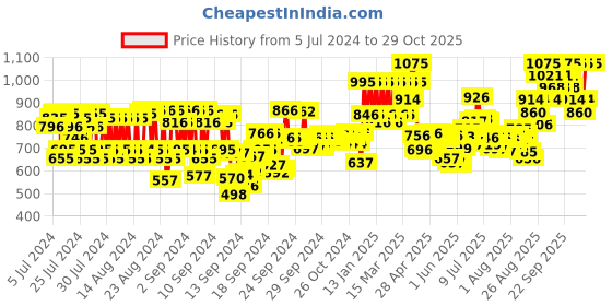 ajio.com pac Spotlight Liquid Concealer - 0.5 Porcelain pac Price History Graph from 5 Jul 2024 to 29 Oct 2025