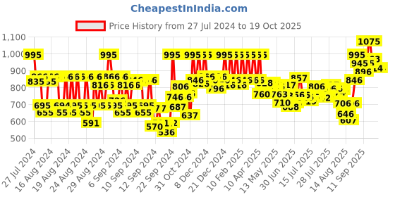 ajio.com pac Spotlight Liquid Concealer - 10 Mocha pac Price History Graph from 27 Jul 2024 to 19 Oct 2025