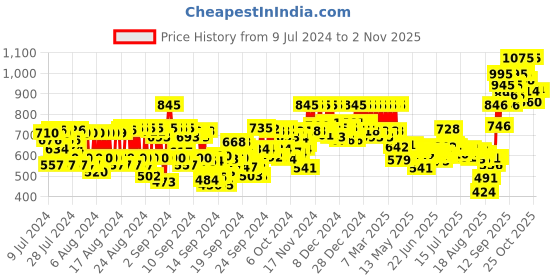 ajio.com pac Spotlight Liquid Concealer - 12 Frozen Caramel pac Price History Graph from 9 Jul 2024 to 2 Nov 2025