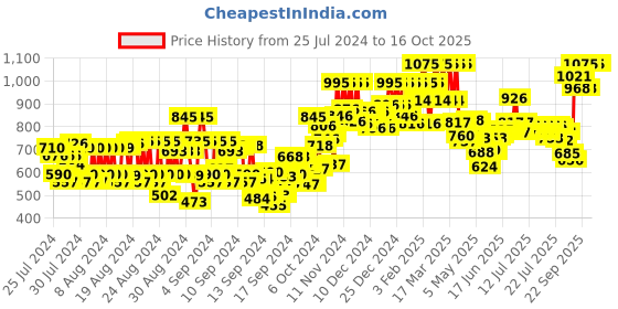 ajio.com pac Spotlight Liquid Concealer - 14 Hot Chocolate pac Price History Graph from 25 Jul 2024 to 16 Oct 2025