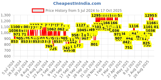 ajio.com pac Spotlight Liquid Foundation - 01 Coconut Cloud pac Price History Graph from 5 Jul 2024 to 17 Oct 2025