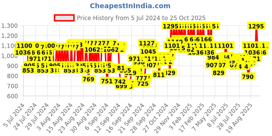 ajio.com pac Spotlight Liquid Foundation - 03 Snowy Bites pac Price History Graph from 5 Jul 2024 to 25 Oct 2025