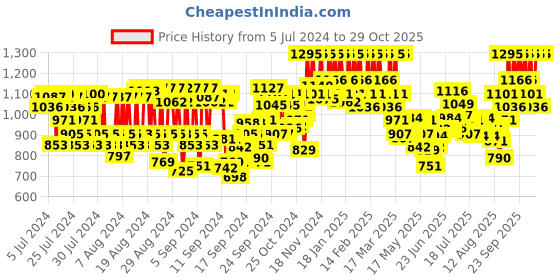 ajio.com pac Spotlight Liquid Foundation - 04 Butterscotch Bliss pac Price History Graph from 5 Jul 2024 to 29 Oct 2025