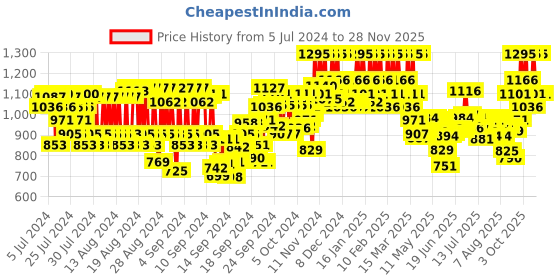 ajio.com pac Spotlight Liquid Foundation - 05 Whipped Delight pac Price History Graph from 5 Jul 2024 to 28 Nov 2025
