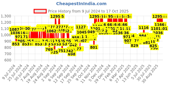ajio.com pac Spotlight Liquid Foundation - 06 Custard Drizzle pac Price History Graph from 9 Jul 2024 to 17 Oct 2025