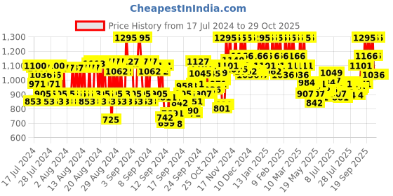 ajio.com pac Spotlight Liquid Foundation - 08 Frosted Cake pac Price History Graph from 17 Jul 2024 to 29 Oct 2025