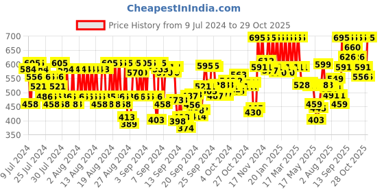 ajio.com pac Spotlight Oil Primer pac Price History Graph from 9 Jul 2024 to 29 Oct 2025