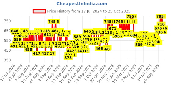 ajio.com pac Spotlight Primer pac Price History Graph from 17 Jul 2024 to 25 Oct 2025