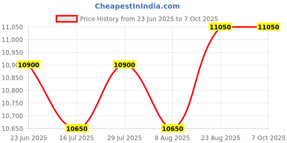ajio.com sprayground Men Colour-block Back Pack sprayground Price History Graph from 23 Jun 2025 to 7 Oct 2025