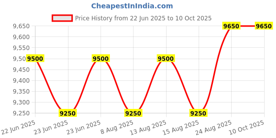 ajio.com sprayground Men Colour-block Back Pack sprayground Price History Graph from 22 Jun 2025 to 9 Oct 2025