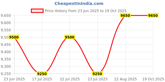ajio.com sprayground Men Colour-block Back Pack sprayground Price History Graph from 23 Jun 2025 to 17 Oct 2025
