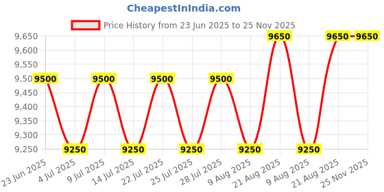 ajio.com sprayground Men Colour-block Back Pack sprayground Price History Graph from 23 Jun 2025 to 24 Nov 2025