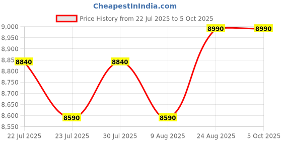 ajio.com sprayground Men Colour-block Back Pack sprayground Price History Graph from 22 Jul 2025 to 5 Oct 2025