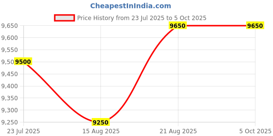 ajio.com sprayground Men Colour-block Back Pack sprayground Price History Graph from 23 Jul 2025 to 5 Oct 2025