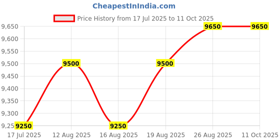 ajio.com sprayground Men Colour-block Back Pack sprayground Price History Graph from 17 Jul 2025 to 11 Oct 2025