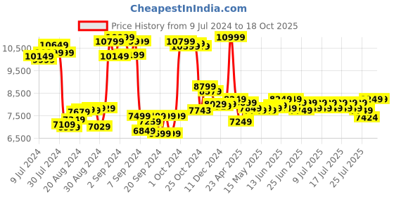 ajio.com ralleyz Spraying Speed Slick Racer Remote Control Car ralleyz Price History Graph from 9 Jul 2024 to 17 Oct 2025
