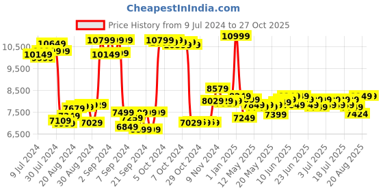 ajio.com ralleyz Spraying Speed Slick Racing RC Car with Nitro Booster ralleyz Price History Graph from 9 Jul 2024 to 26 Oct 2025