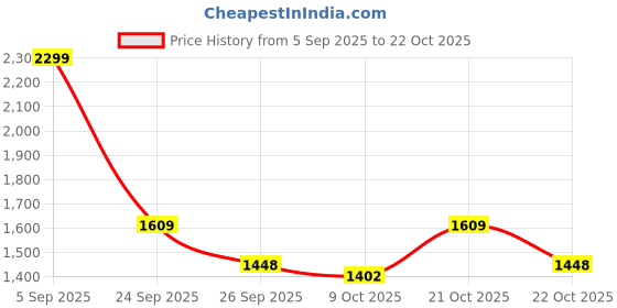 ajio.com the bear house  Spread Collar Checks Relaxed Fit Shirt the bear house Price History Graph from 5 Sep 2025 to 22 Oct 2025