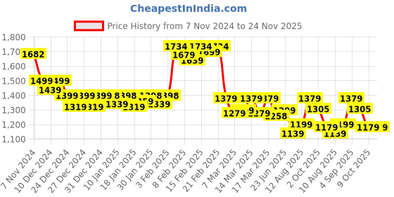ajio.com globus Spread Collar Jumpsuit with Insert Pockets globus Price History Graph from 7 Nov 2024 to 24 Nov 2025